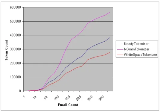 Figure 2: Total token counts for each tokenizer.
