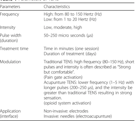 Table 1 Parameters of TENS