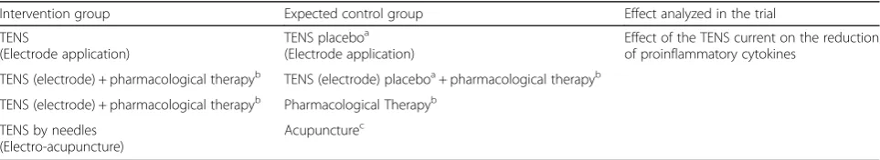 Table 2 Relationship between intervention group and control group—required as inclusion criteria