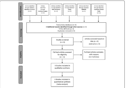 Fig. 1 Research development process according to the PRISMA flow diagram
