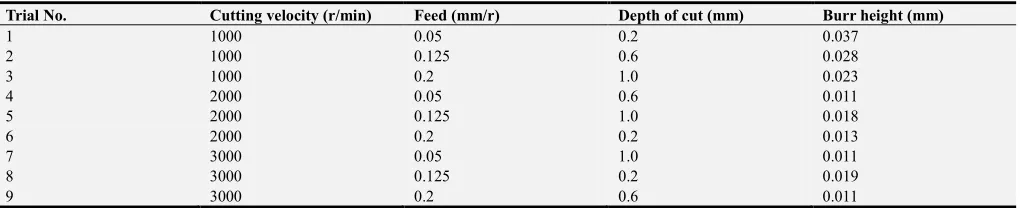 Table 3. Detail of L9 orthogonal array (OA). 