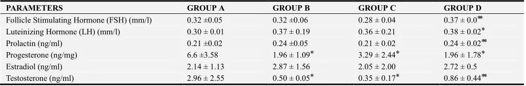 Table 1. Effect of Ethanolic Extract of Icacinia manni on Hormonal Levels in the different groups