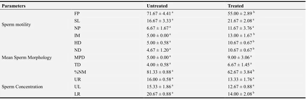 Table 2. Effect of Ethanolic Extract of Icacinia manni on Hormonal Levels in Male Albino Wistar Rats in the treated and untreated groups