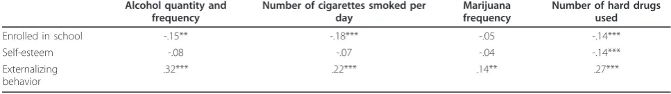 Table 2 Relationships between Individual-Level Risk Factors and Past Six-Month Substance Use