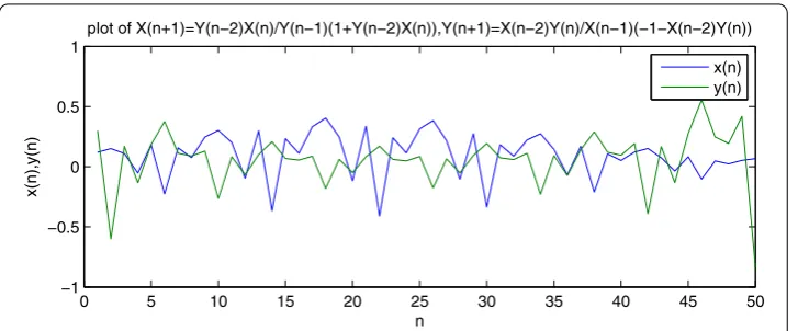Figure 4 This ﬁgure shows the qualitative behavior of the solutions of system (3) with the initialconditions x–2 = 0.12, x–1 = 0.15, x0 = 0.11, y–2 = 0.3, y–1 = –0.6 and y0 = 0.17.