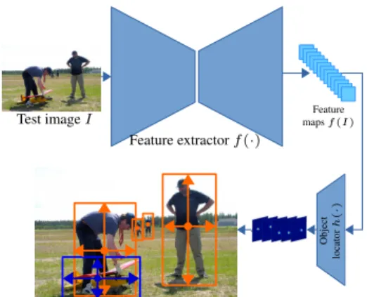 Figure 1: Overview of Centre-Net. A backbone network, which can be implemented with resolution-reducing blocks followed by upsampling  op-erations, generates feature maps (top)