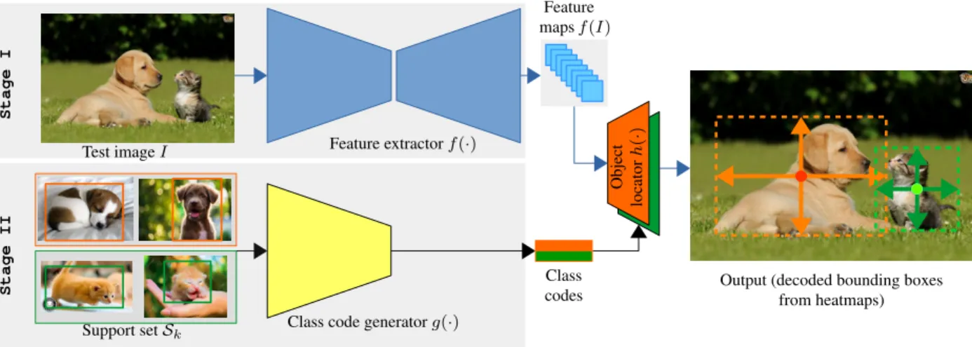 Figure 2: The architecture of our OpeN-ended Centre nEt (ONCE) model. Specifically, the feature extractor (an encoder-decoder model in our implemen- implemen-tation, coloured blue in the top-left) generates the class-generic feature maps f (I) of a test im