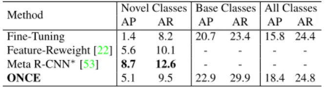 Table 1: Non-incremental few-shot object detection performance on COCO val2017 set. Training setting: 10-shot per novel class and all the base class training data