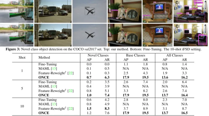 Figure 3: Novel class object detection on the COCO val2017 set. Top: our method. Bottom: Fine-Tuning