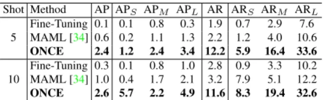 Table 4: Incremental few-shot landmark detection performance on the novel classes of DeepFashion2