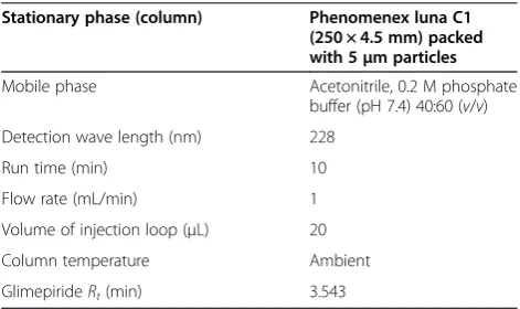 Figure 2 Typical chromatogram of GLM standard.