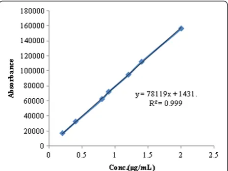 Table 3 System suitability parameters