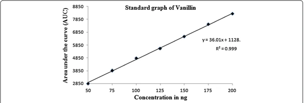 Figure 1 Standard graph of FA by HPTLC method.