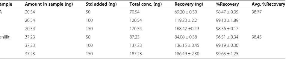Table 1 Intra- and inter-day precision (n = 5)