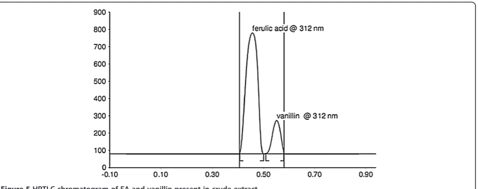 Figure 5 HPTLC chromatogram of FA and vanillin present in crude extract.