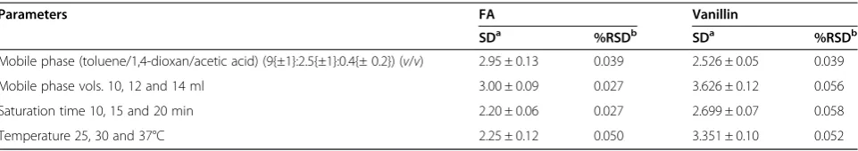 Table 4 Robustness of FA & Vanillin