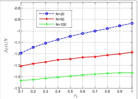 Figure 5 Average utility versus initial EWMA rate for N = 20, N = 50 and N = 100.