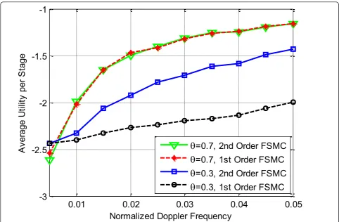 Figure 10 Average utility per stage as a function of the normalized Doppler frequency for different channel correlation models andEWMA smoothing factors.