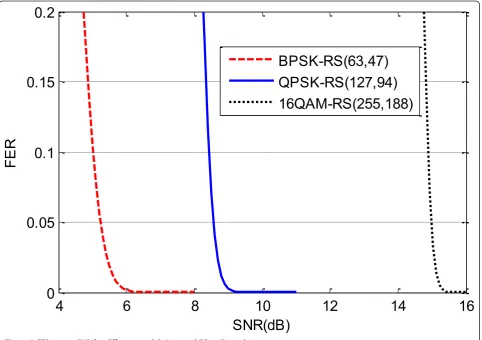 Figure 2 FER versus SNR for different modulations and RS coding schemes.