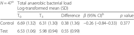 Table 2 Log-transformed mean bacterial anaerobic counts (SD) of culture-positive implants for the control and test group before(Tpre) and after (Tpost) debridement and decontamination of the implant surface (intra-operative microbrush samples)
