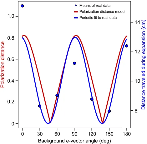 Fig. 5. Theoretical predictions for polarization contrast perception andexperimental data