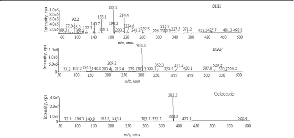Table 1 The precision at LOD and LOQ concentrations ofSHH and MAP PGIs