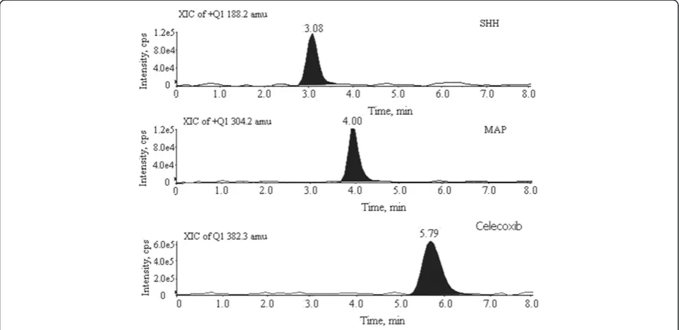 Figure 4 Recovery chromatogram of SHH and MAP PGIs at LOQ concentration.