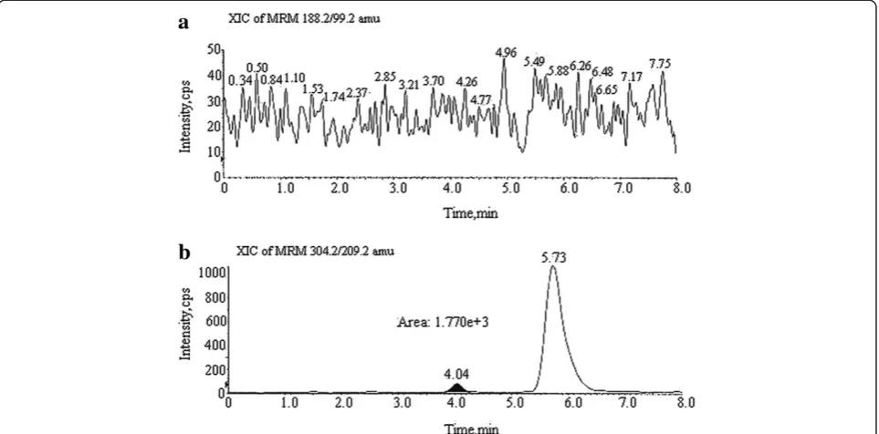 Figure 6 Representative chromatograms of (a) blank and (b) formulation sample of celecoxib.
