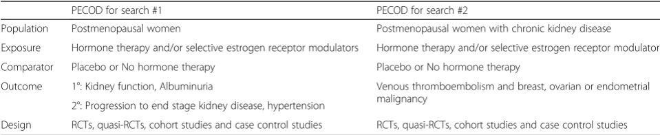 Table 1 PECOD for the systematic review