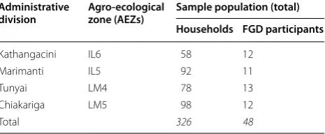 Table 1 Sample population by study sites