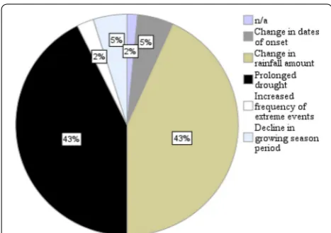 Fig. 2 Perceived evidence of climate change in Tharaka sub-county