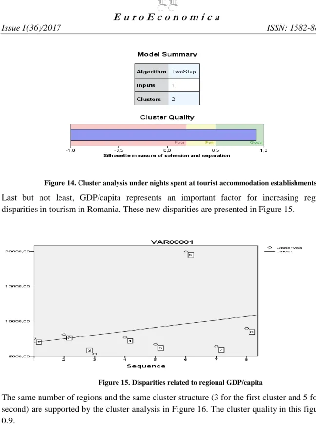 Figure 14. Cluster analysis under nights spent at tourist accommodation establishments