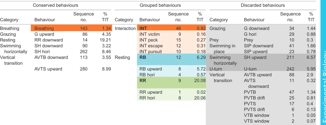 Table 2. Number of hawksbill and green turtle behavioural sequences