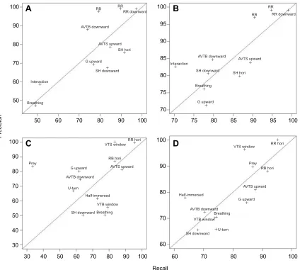 Fig. 4. Plot of precision indices versus recall indices. (A) Plot obtained with the CART algorithm for 10 behaviours of the hawksbill and green turtles.(B) Plot obtained with the Random Forest algorithm for 10 behaviours of the hawksbill and the green turt
