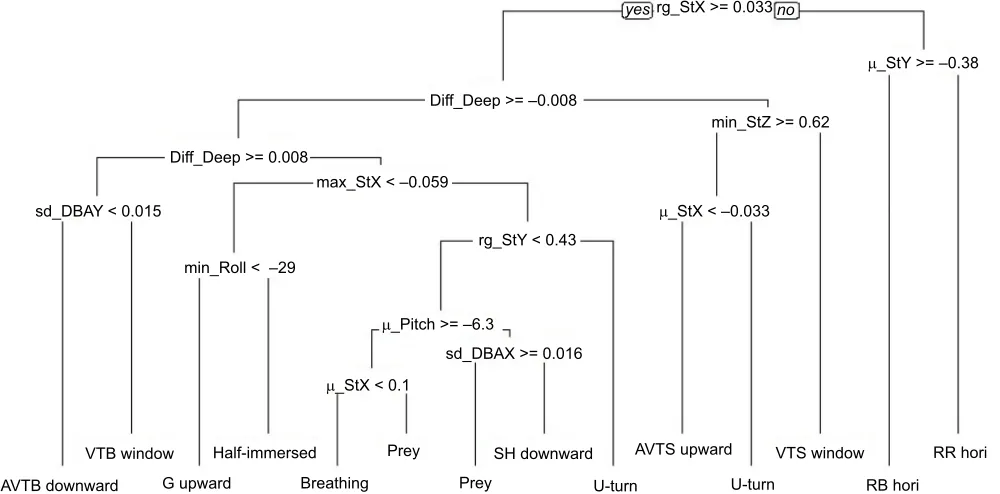 Fig. 5. Importance plot of the first 28 variables used in the discrimination processes