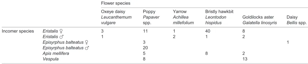 Table 1. Flower and incomer species in the 129 interactions shown in Fig. 1A