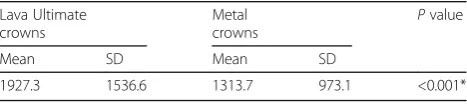 Table 2 Descriptive statistics and results of comparison between microstrains induced with different implant designs with eachcrown material (overall microstrains)