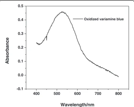 Figure 2 shows the effect of dye concentration on its ab-