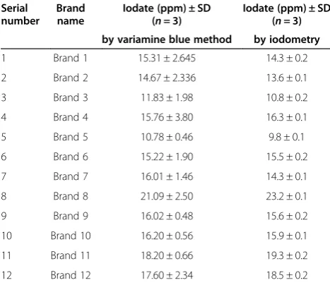 Table 2 Effect of some interfering anions on iodatedetermination