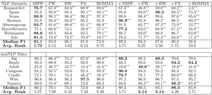 Table 3: General Performance of Single-Pass Online Learners – F1 measures (%). PW=Positive Winnow, BW=Balanced Winnow, PA=Passive-Aggressive