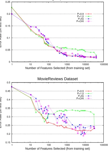 Figure 2: EFS experiments: Comparison with In- In-formation Gain and Chi-Square.