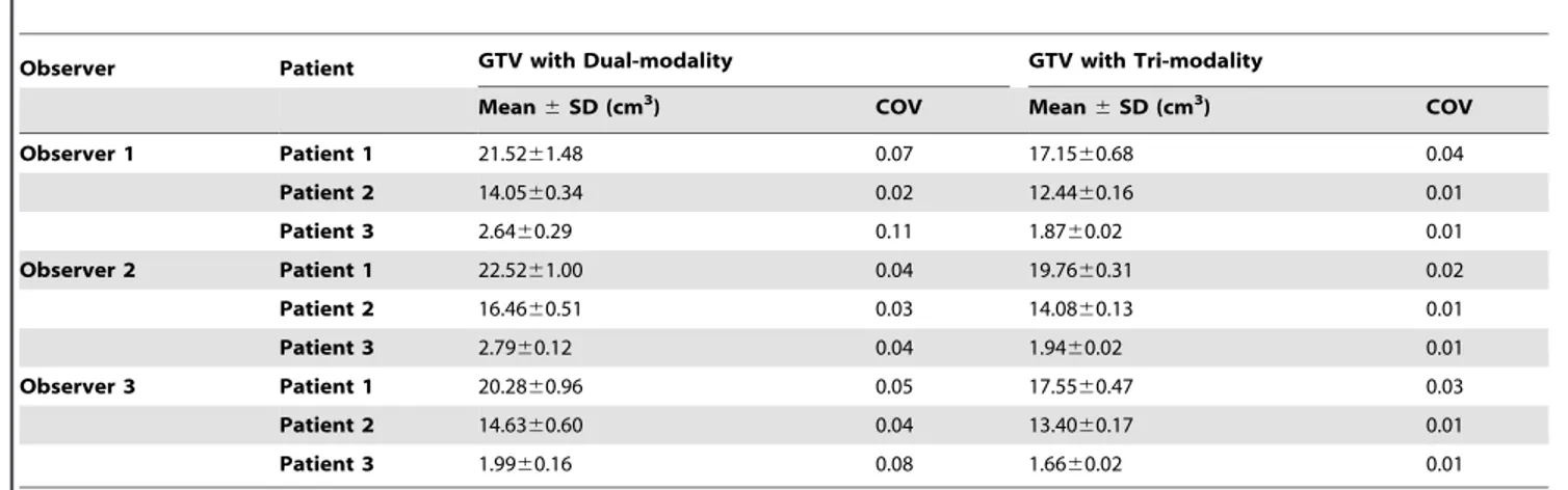 Table 4. Intra-observer comparison of GTV volumes obtained with dual-modality image fusion (MRI/CT) and tri-modality (MRI/CT/