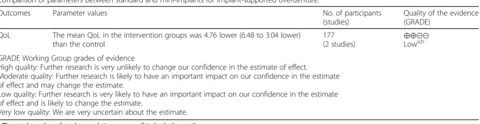 Fig. 3 Forest plot of quality of life. A statistically significant improvement was observed in the quality of life parameter with mini implants thanstandard implants