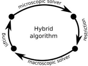Fig. 1. Generic scheme of the continuum-atomistic hybrid algorithm.