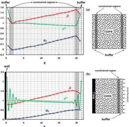 Fig. 3. Fluid properties proﬁles in two ‘layered’ cells; the ﬁrst (a) is for a bulk node, the second (b) is for a boundary node