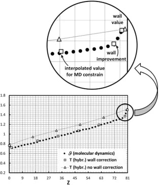 Fig. 7. Comparison between full MD temperature proﬁles and hybrid results calculated with and without wall correction in the case of heat transfer with ﬂuid at rest.