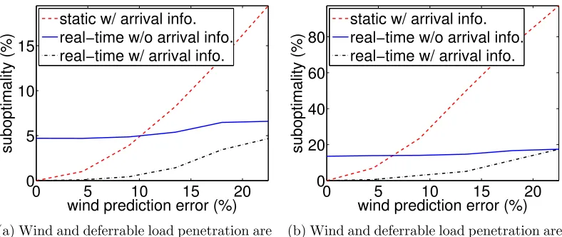 Figure 5.2: Illustration of the impact of wind prediction error on suboptimality of loadvariance.