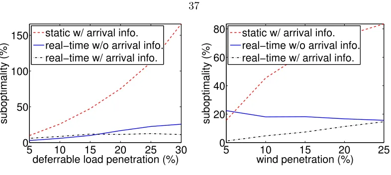 Figure 5.3: Suboptimality of load variance as a function of (a) deferrable load penetration and (b)wind penetration