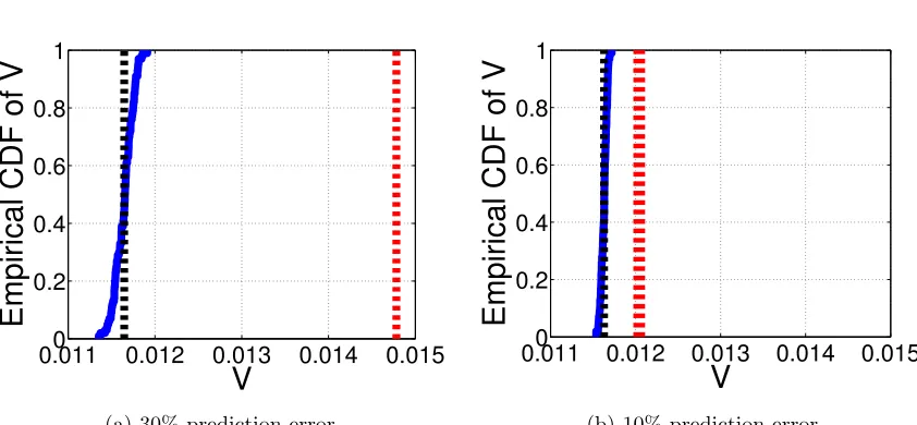 Figure 5.4: The empirical cumulative distribution function of the load variance under Algorithm2 over 24 hour control horizon using real data
