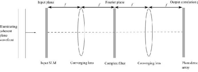 Figure 1. Canonical 4-f coherent optical processor 